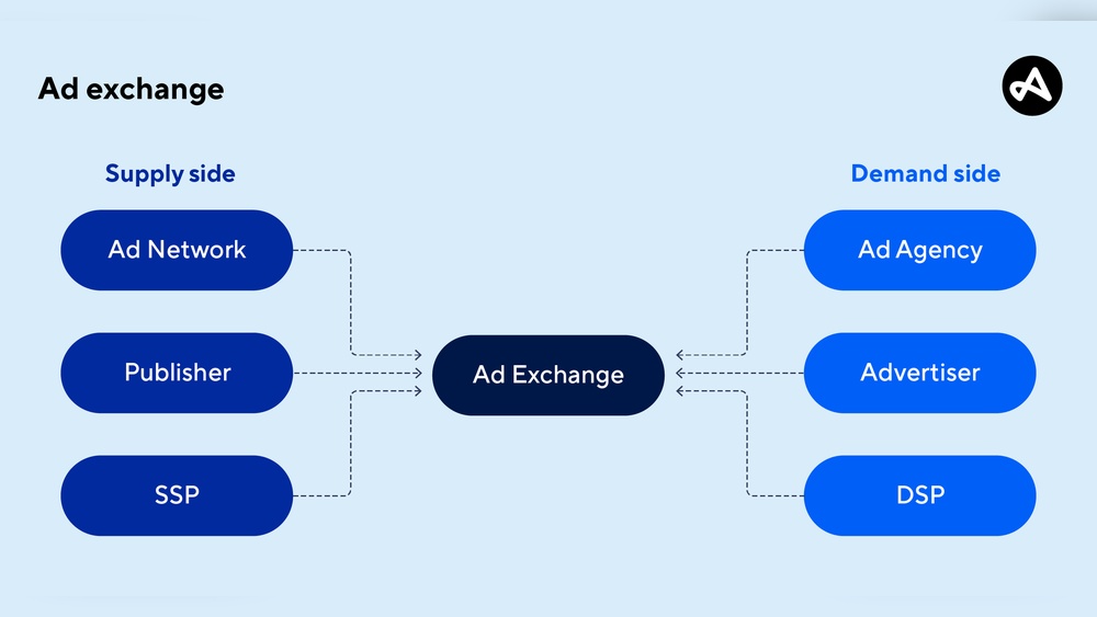 Advertising Exchange: Unlock Profitable Ad Opportunities Today